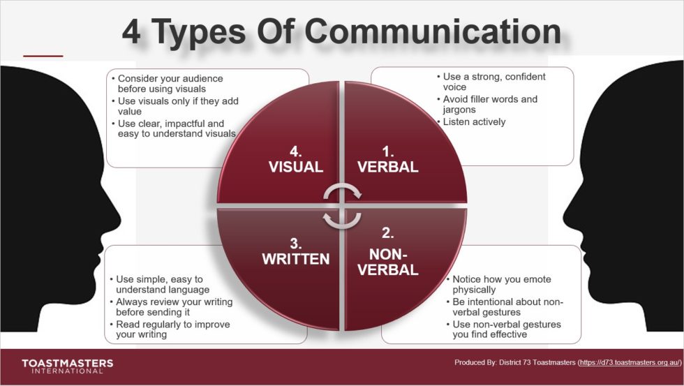 What Are The 4 Types Of Communication District 73 Toastmasters Vic 