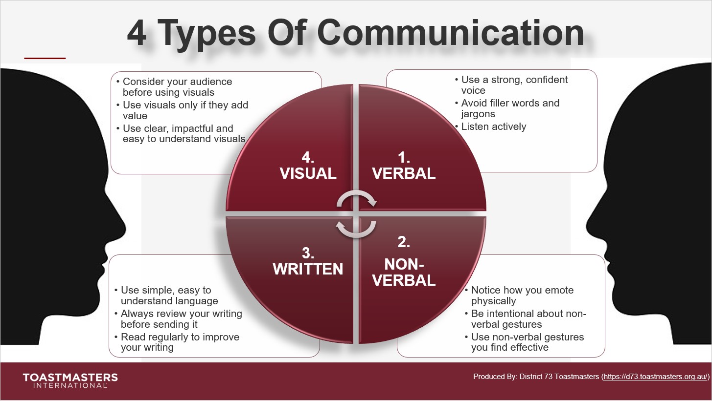 What Are The 4 Types Of Communication? District 73 Toastmasters Vic, Tas & SA