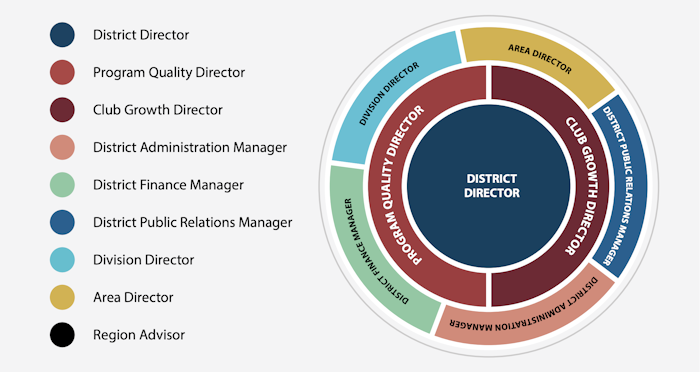 A graphic showing the composition of the District Leadership Team